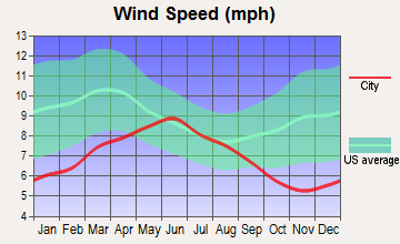 Turlock, California wind speed