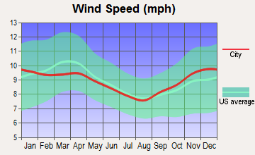 Salisbury, Vermont wind speed