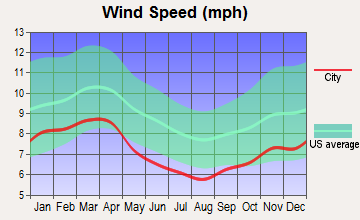 Dillwyn, Virginia wind speed