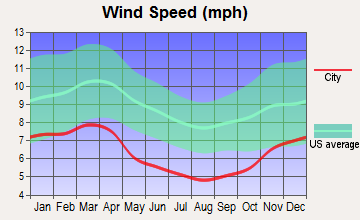 Harts, West Virginia wind speed