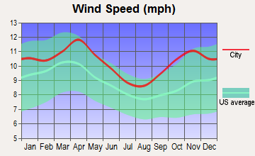 Eau Claire, Wisconsin wind speed