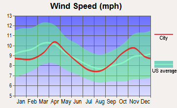 La Crosse, Wisconsin wind speed