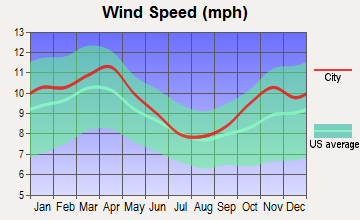 Madison, Wisconsin wind speed