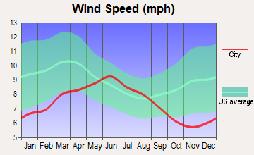 West Santa Clara, California wind speed