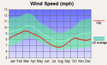 The Villages, Florida wind speed