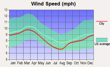 Cantonment, Florida wind speed