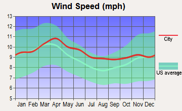 Paris, Idaho wind speed