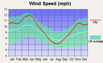 Moline, Illinois wind speed