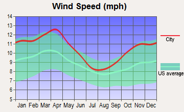 Quasqueton, Iowa wind speed