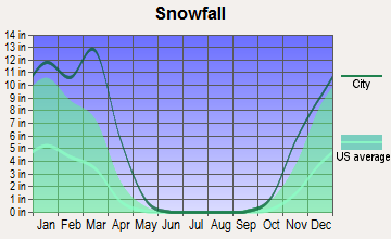 Yarnell, Arizona snowfall