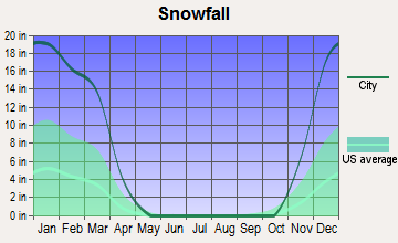 Salisbury, Vermont snowfall