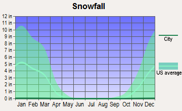 Briones, California snowfall