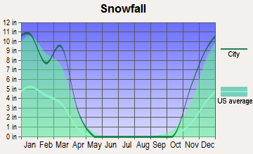 Eau Claire, Wisconsin snowfall