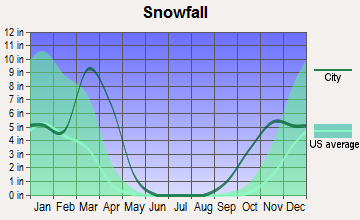 Colorado Springs, Colorado snowfall