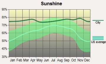 Yuma, Arizona sunshine