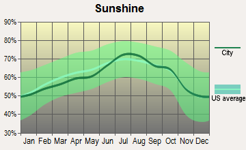 Rogers, Arkansas sunshine