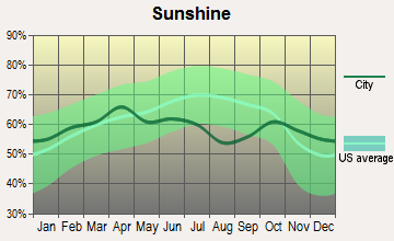 Hendersonville, North Carolina sunshine