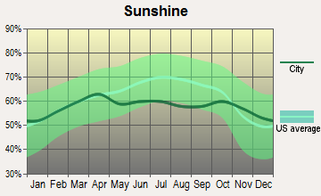 Raleigh, North Carolina sunshine