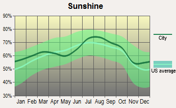 Rapid City, South Dakota sunshine