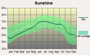 Sugar Land, Texas sunshine