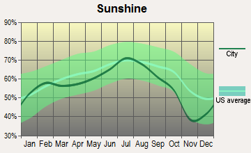 Eau Claire, Wisconsin sunshine