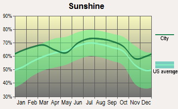 Casper, Wyoming sunshine