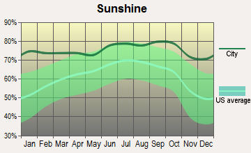 Colorado Springs, Colorado sunshine