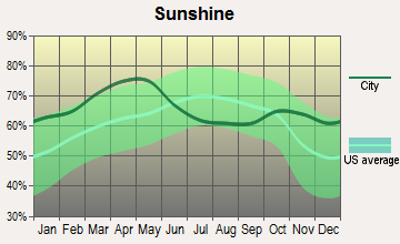 Memphis, Florida sunshine