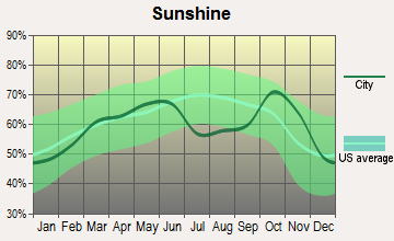 Cantonment, Florida sunshine