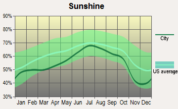 Moline, Illinois sunshine