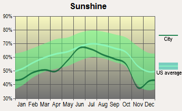 Aurora, Illinois sunshine