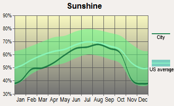 Indianapolis, Indiana sunshine
