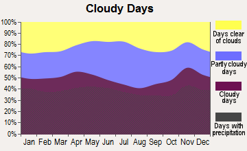 Jonesboro, Maine clear and cloudy days
