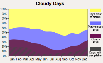 Yuma, Arizona clear and cloudy days