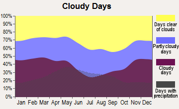Shickley, Nebraska clear and cloudy days
