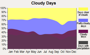 Dillwyn, Virginia clear and cloudy days