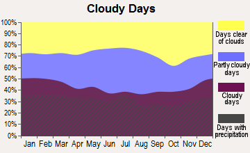 Onley, Virginia clear and cloudy days