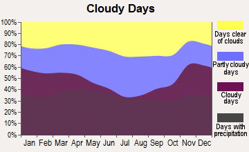 Wayne, Wisconsin clear and cloudy days