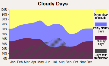 Colorado Springs, Colorado clear and cloudy days