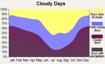 Paris, Idaho clear and cloudy days