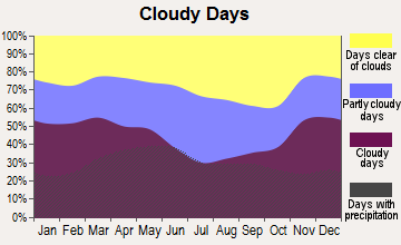 Winterset, Iowa clear and cloudy days