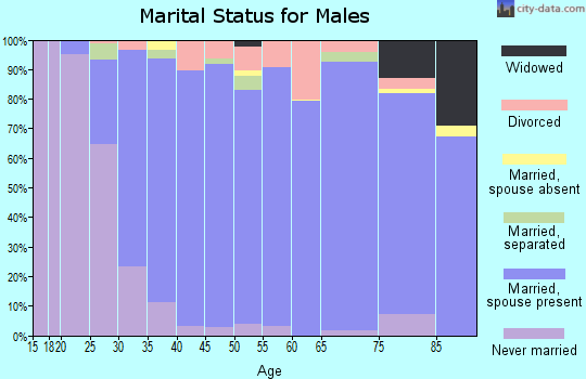 Zip code 68022 marital status for males