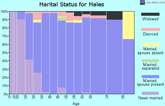 Zip code 68135 marital status for males