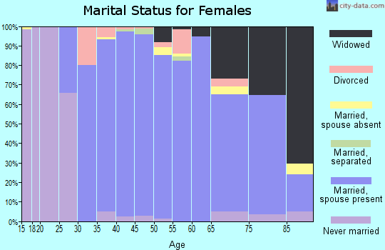 Zip code 07078 marital status for females