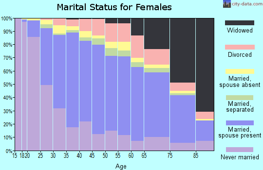Zip code 11229 marital status for females