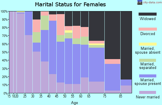 Zip code 29560 marital status for females