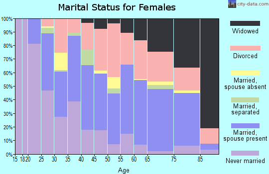 Zip code 45449 marital status for females