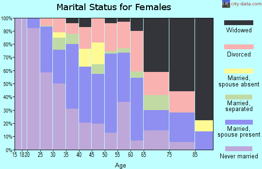 Zip code 68131 marital status for females