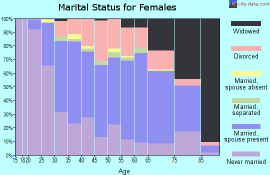Zip code 68134 marital status for females