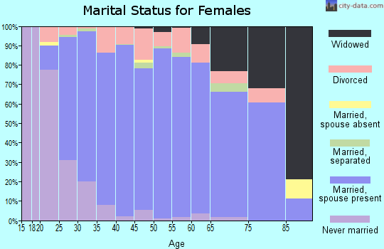 Zip code 68135 marital status for females